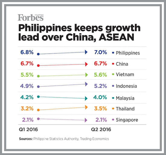 Ph Economy Soars In Q2 Now Asia S Fastest Growing Good News Pilipinas