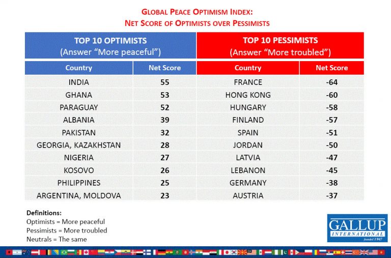 Gallup International Poll PH In Top 10 Nations Expecting More Peaceful