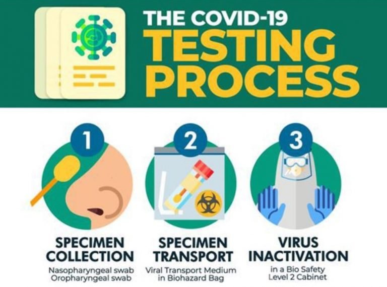 COVID-19 Testing Process
