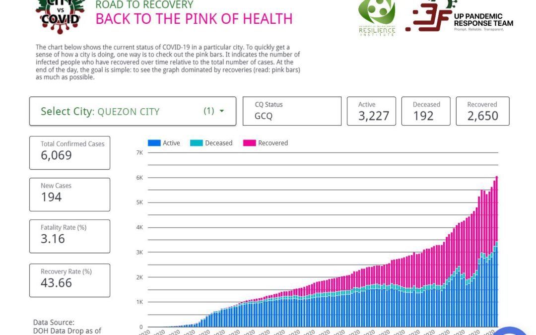 Cities winning vs. COVID-19 tracked on University of the Philippines ENDCOV.PH