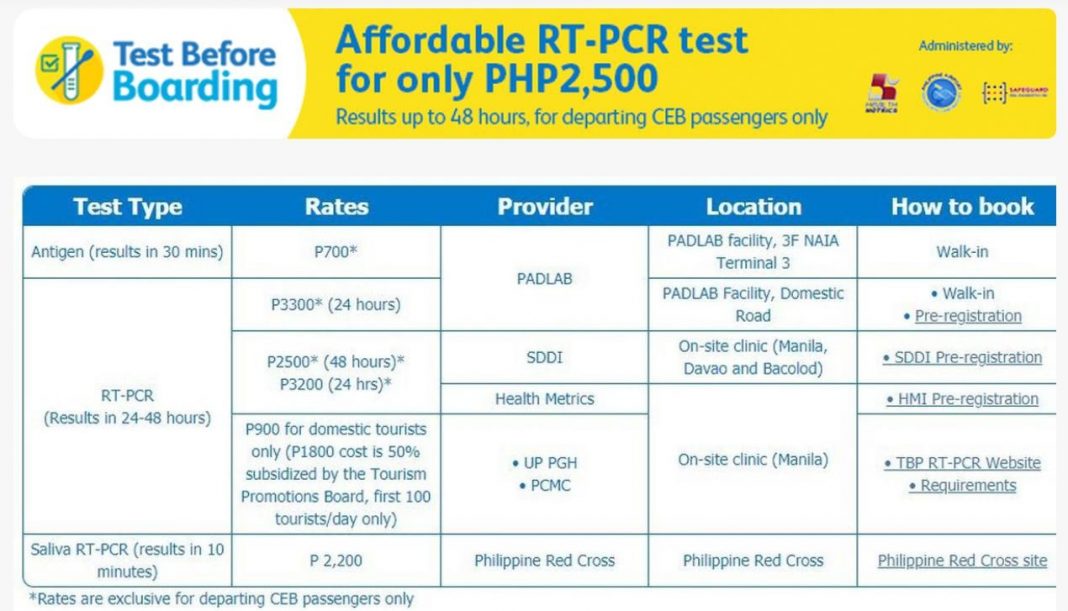 Cheapest RTPCR swab, antigen tests for Covid offered to Cebu Pacific