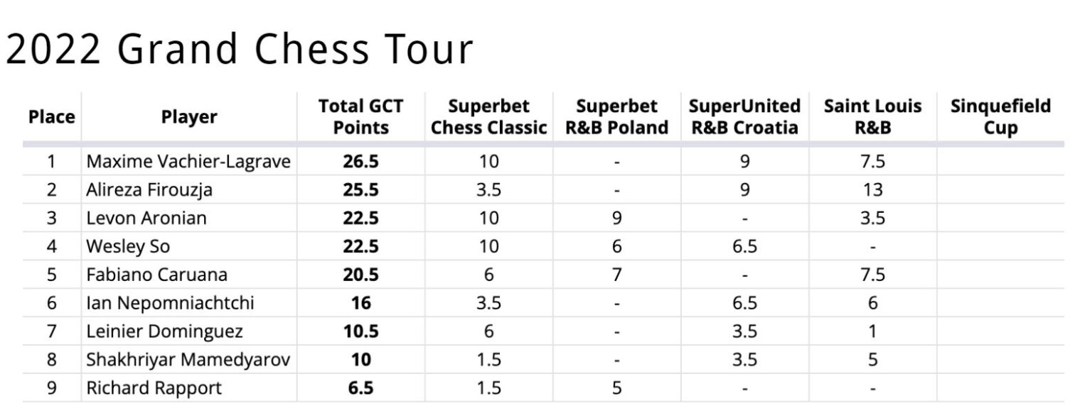 Wesley So defeats Hans Niemann, expands Sinquefield Cup lead in Grand