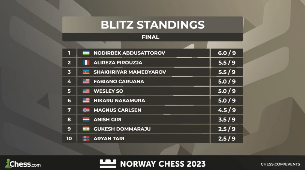 Can Wesley So Repeat His Norwegian Chess Triumph? His Exciting Return