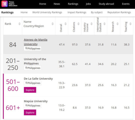 4 Philippine Universities Rank In Times Higher Education Asia ...