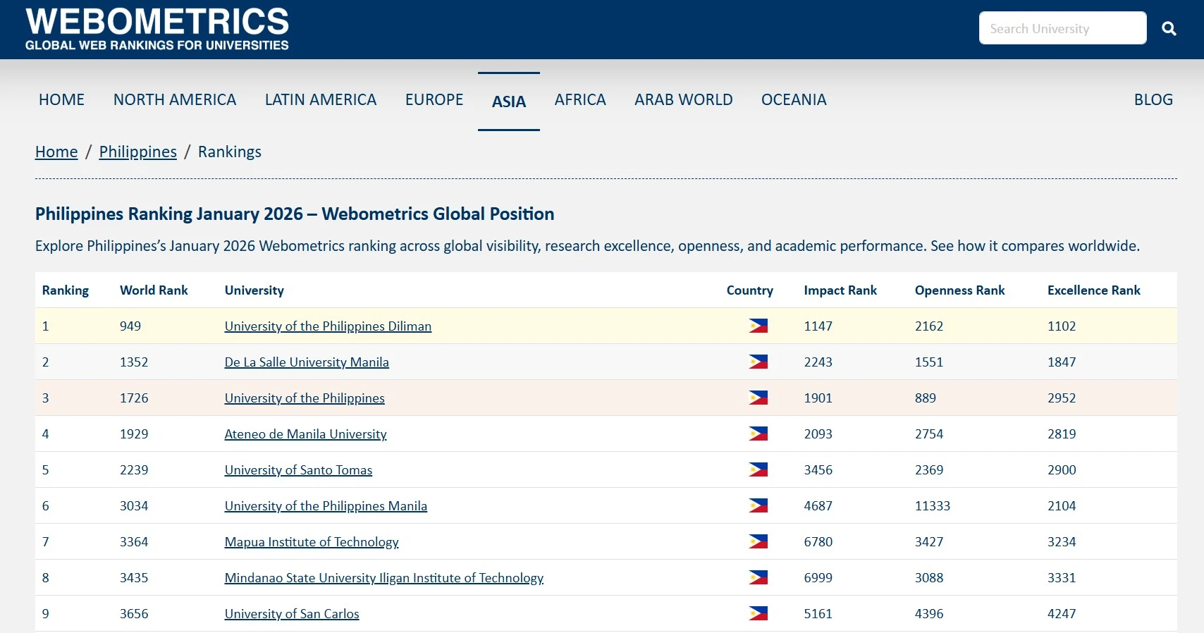 Webometrics World Ranking January 2026 list of top Philippine universities with global ranks